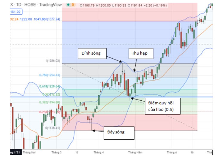 Xác Định Điểm Mua Bán Tối Ưu Bằng Bollinger Bands