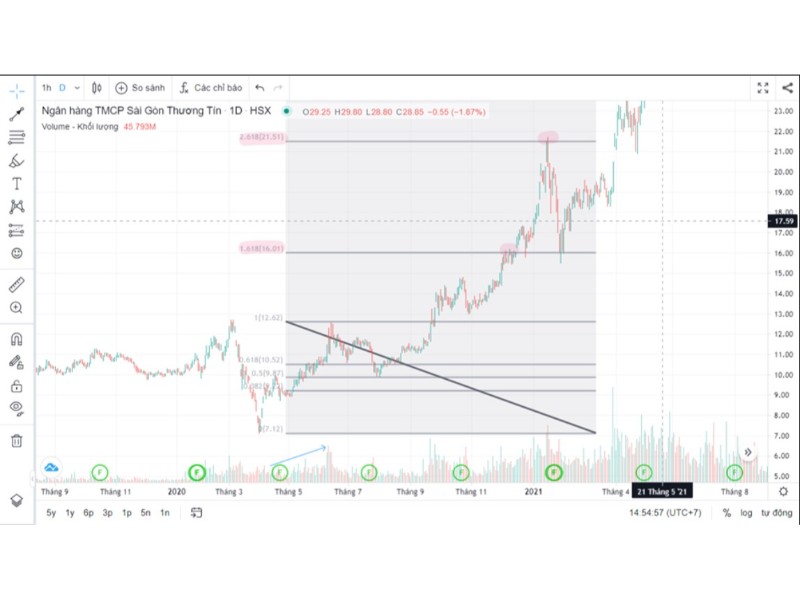 áp dụng Fibonacci vào giao dịch thực tế