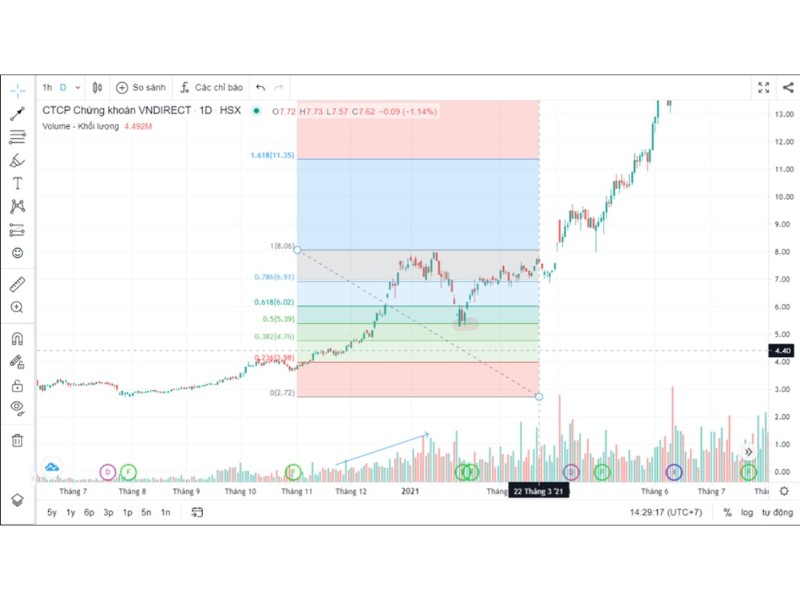 áp dụng Fibonacci vào giao dịch thực tế