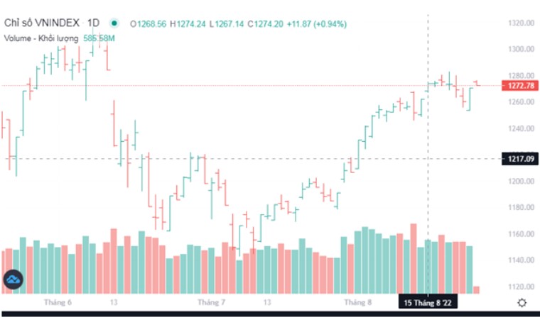 Bar Chart Là Gì Ứng Dụng Bar Chart Trong Phân Tích Kỹ Thuật 