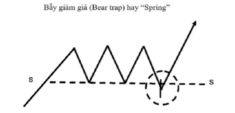 Bear Trap (Bẫy Giảm Giá) 