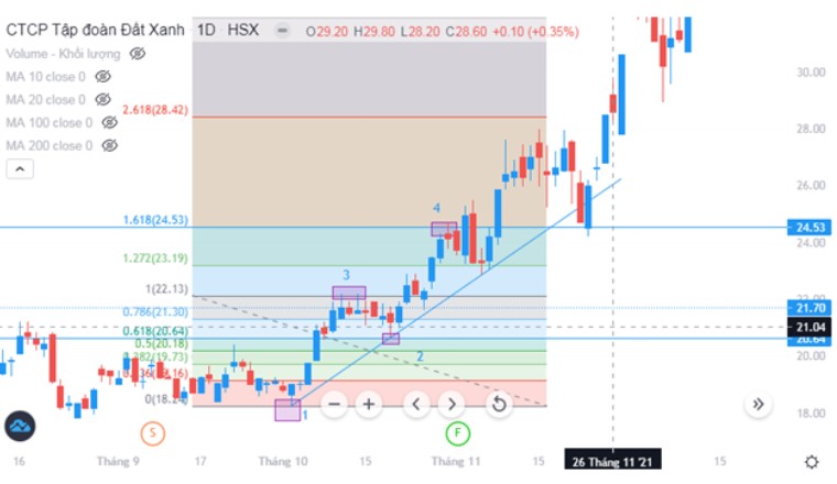 Các Chiến Lược Giao Dịch Bằng Hồi Quy Fibonacci