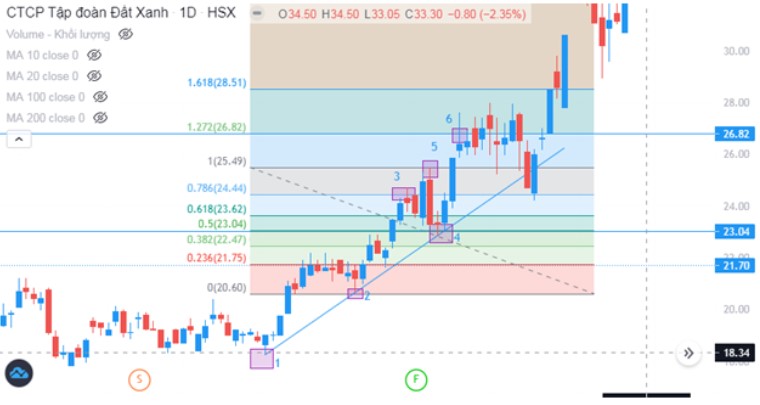 Các Chiến Lược Giao Dịch Bằng Hồi Quy Fibonacci