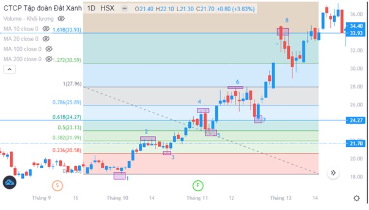 Các Chiến Lược Giao Dịch Bằng Hồi Quy Fibonacci