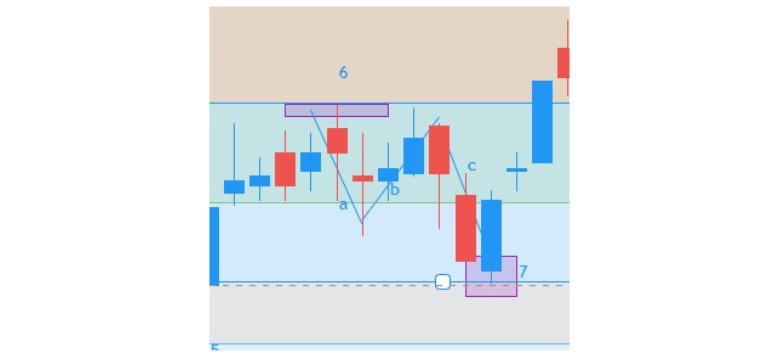 Các Chiến Lược Giao Dịch Bằng Hồi Quy Fibonacci