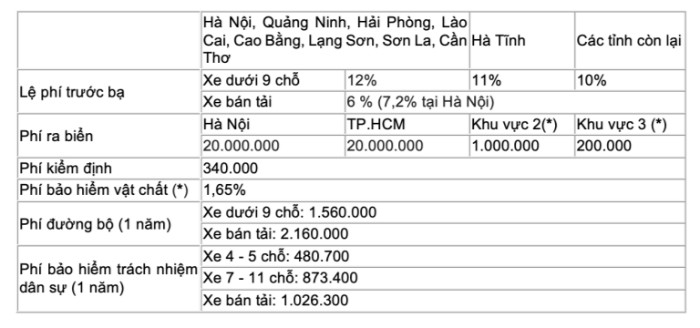 Các chi phí khi mua xe ô tô mới theo quy định hiện nay