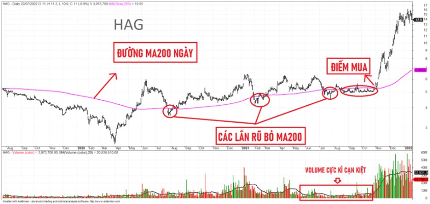 Cách Sử Dụng Đường MA200 Để Tìm Siêu Cổ Phiếu