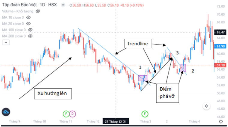 Cách Xác Định Đảo Chiều, Điều Chỉnh Bằng Trendline