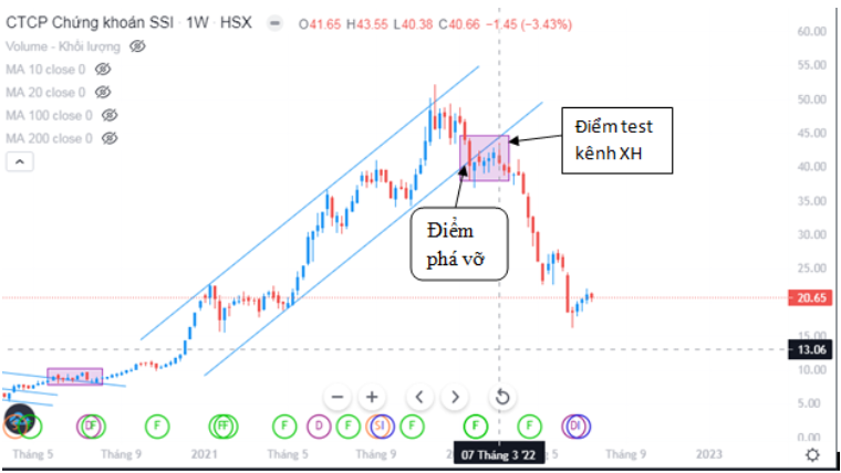 Cách Xác Định Đảo Chiều, Điều Chỉnh Bằng Trendline