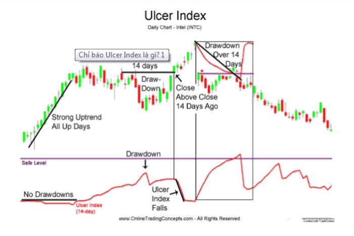 Chỉ Báo UIcer Index (UI) Định Nghĩa Và Cách Ứng Dụng