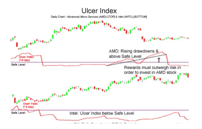 Chỉ Báo UIcer Index (UI) Định Nghĩa Và Cách Ứng Dụng