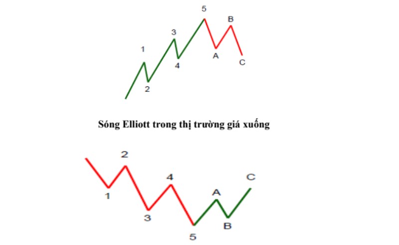 Fibonacci Kết Hợp Sóng Elliot Xác Định Điểm Mua Bán Cổ Phiếu