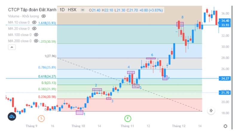 Fibonacci Kết Hợp Sóng Elliot Xác Định Điểm Mua Bán Cổ Phiếu