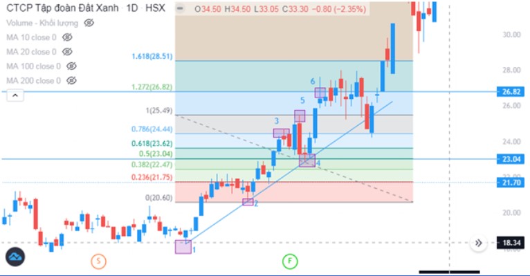 Fibonacci Kết Hợp Trendline Xác Định Giá Mua Bán Cổ Phiếu