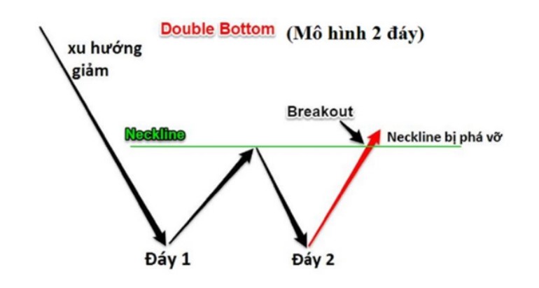 Mô Hình Hai Đáy Và Ứng Dụng Trên Thị Trường Chứng Khoán Việt Nam