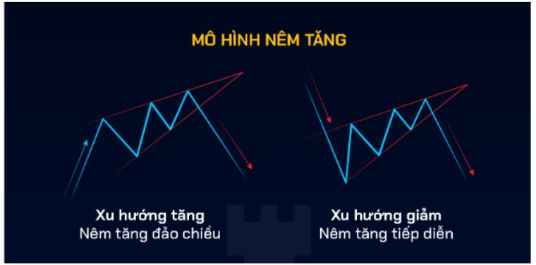 Mô Hình Nêm Trong Phân Tích Kỹ Thuật