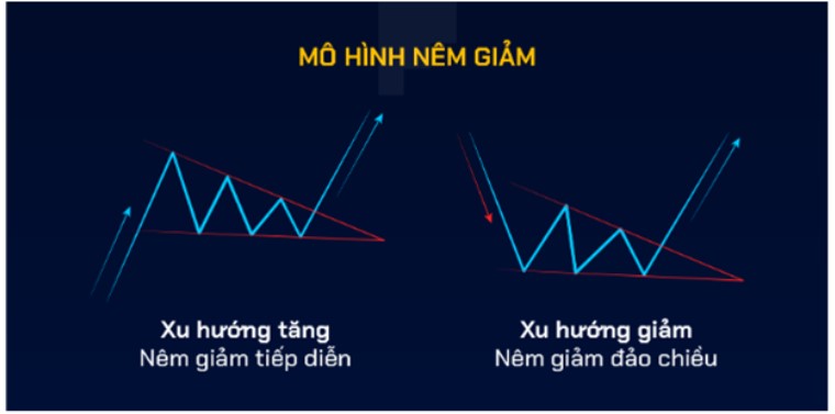 Mô Hình Nêm Trong Phân Tích Kỹ Thuật