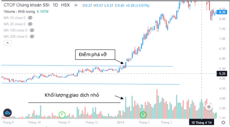 Mô Hình Nền Giá Phẳng Và Ứng Dụng Trên Thị Trường Chứng Khoán Việt Nam