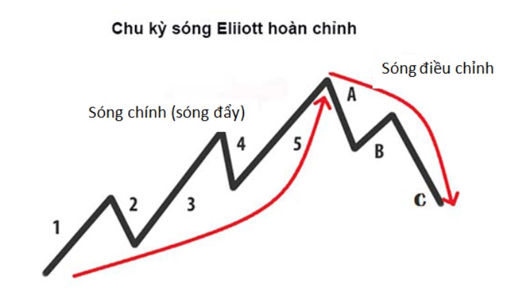 Phân Tích Tâm Lý NĐT Theo Sóng Elliott