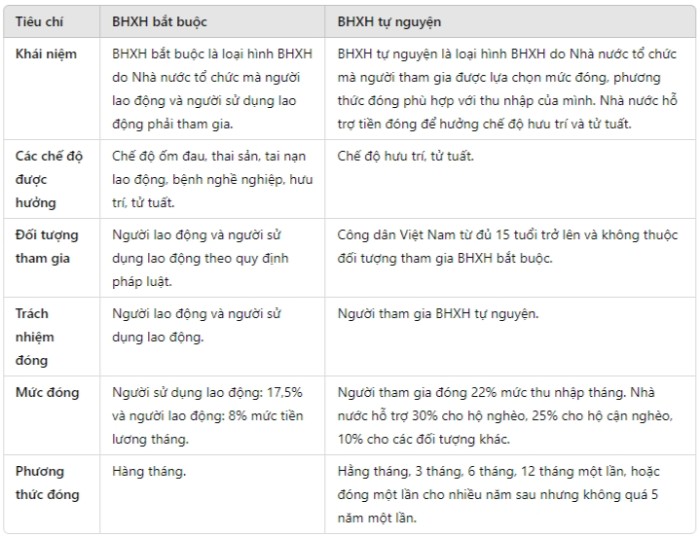 So sánh bảo hiểm xã hội bắt buộc và bảo hiểm xã hội tự nguyện