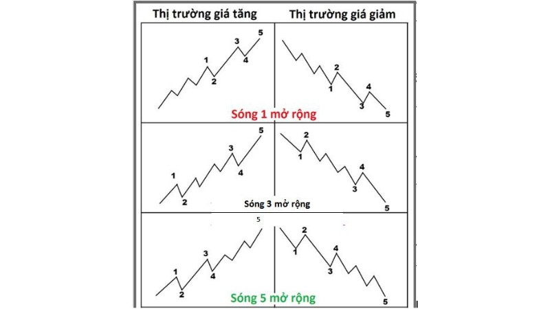 Sóng Elliott Mở Rộng