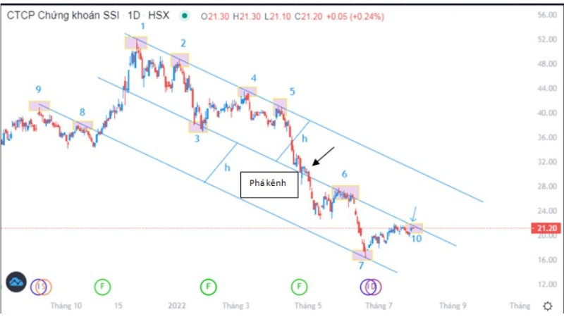 Tìm Hiểu Về Kênh Xu Hướng Trong Phân Tích Kỹ Thuật Cổ Phiếu 