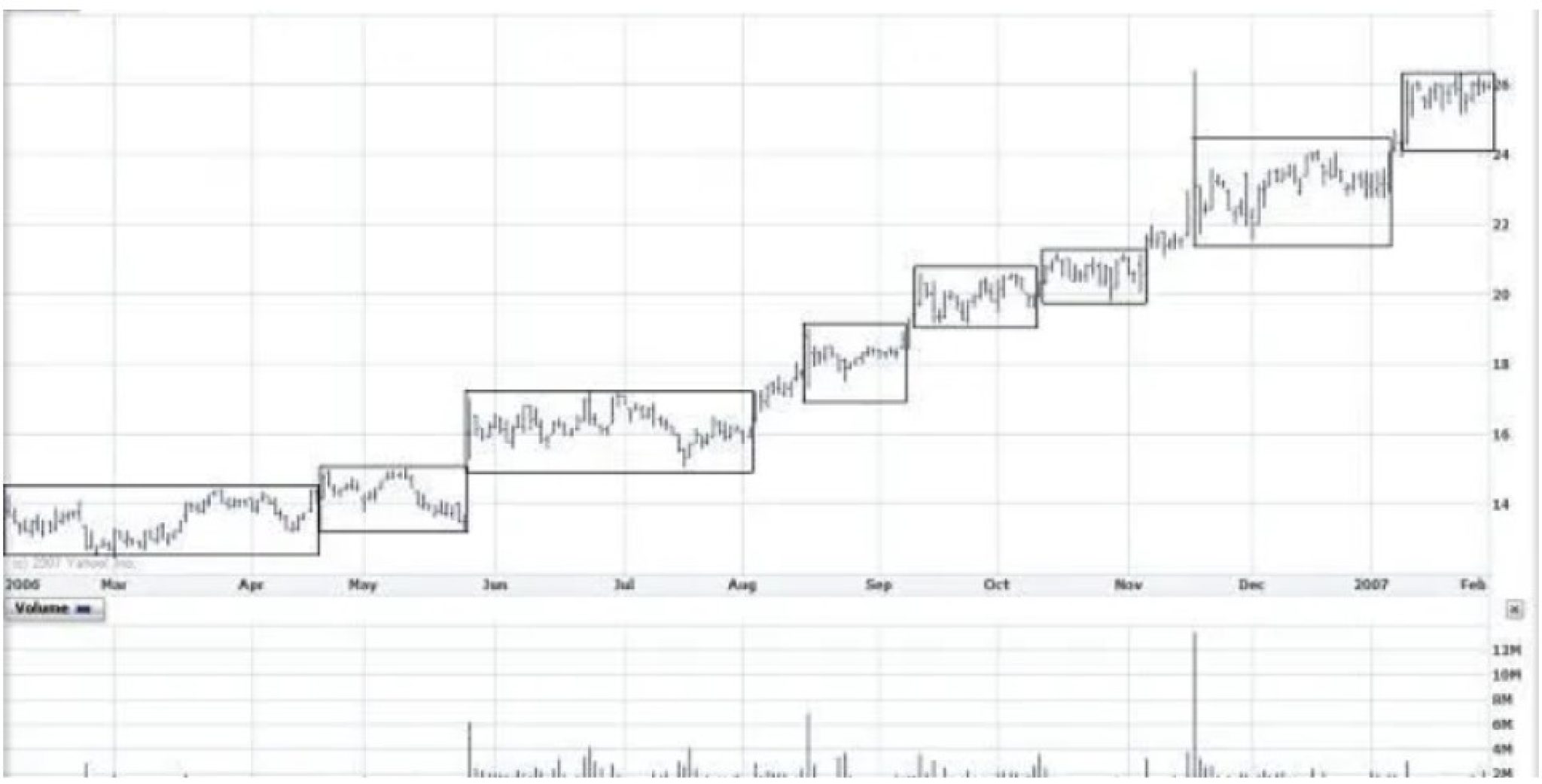 Tìm Hiểu Về Lý Thuyết Hộp Darvas - Taikhoanchungkhoan.com