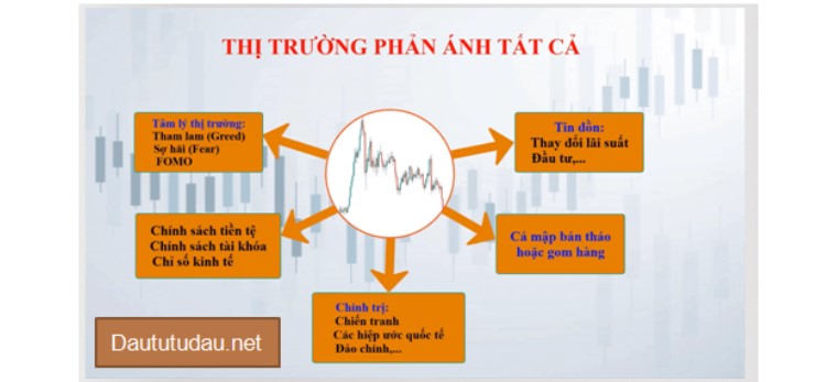 Lý Thuyết Dow