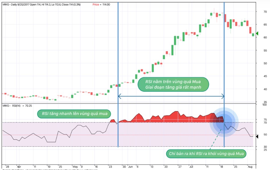 Vùng Quá Mua Trong Chứng Khoán Là Gì