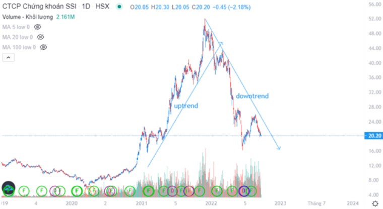 Uptrend Và Downtrend