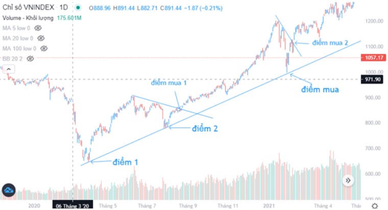 Cách sử dụng đường Trendline để xác định điểm đặt Stoploss hiệu quả