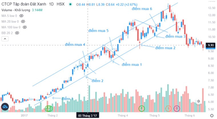 Cách sử dụng đường Trendline để xác định điểm đặt Stoploss hiệu quả