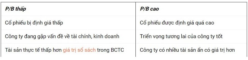 Chỉ Số PB Thế Nào Là Tốt