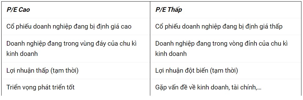 Chỉ Số PE Thế Nào Là Tốt