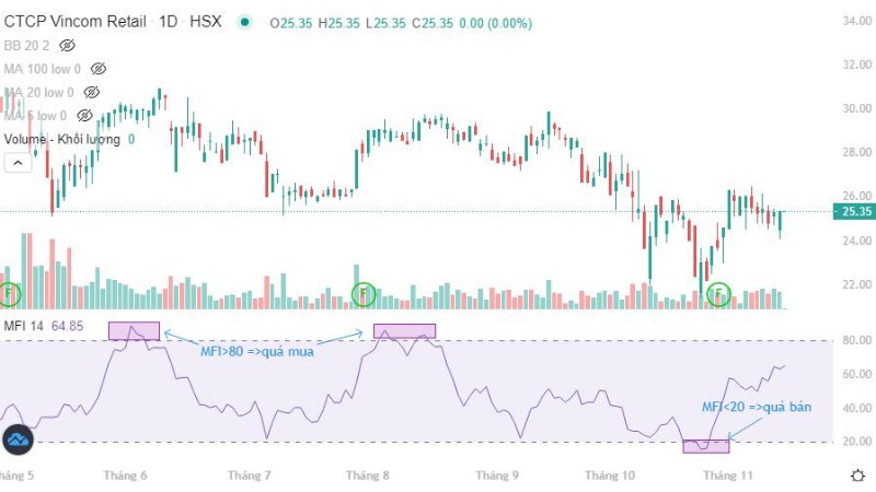 Chỉ báo MFI và ứng dụng trong giao dịch chứng khoán