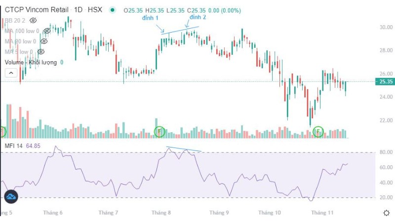 Chỉ báo MFI và ứng dụng trong giao dịch chứng khoán