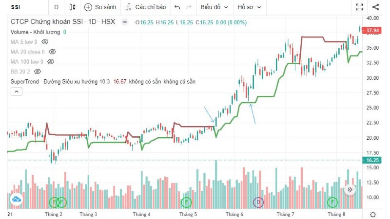 Chỉ báo Supertrend và ứng dụng trên thị trường chứng khoán Việt Nam