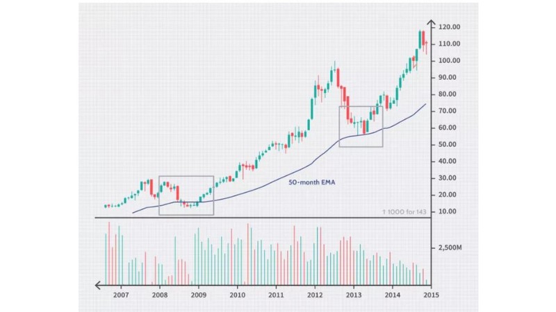 Chiến Lược & Ứng Dụng Đằng Sau Đường EMA 50 Ngày