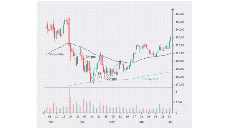 Chiến Lược & Ứng Dụng Đằng Sau Đường EMA 50 Ngày