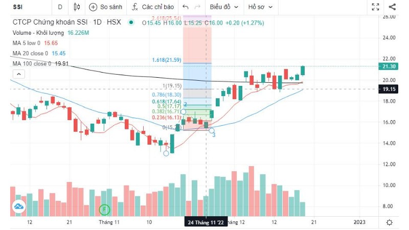 Fibonacci Extension Và Ứng Dụng Trên Thị Trường Chứng Khoán