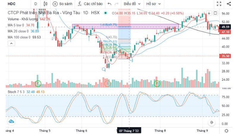 Fibonacci Extension Và Ứng Dụng Trên Thị Trường Chứng Khoán