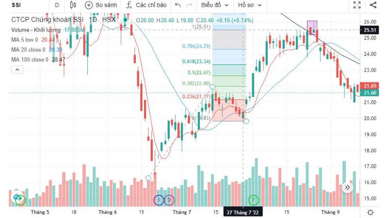 Fibonacci Extension Và Ứng Dụng Trên Thị Trường Chứng Khoán