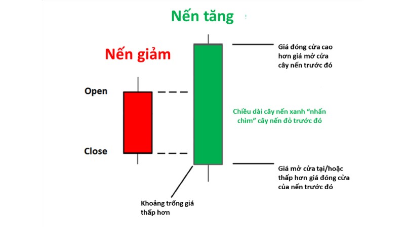 Mô Hình Nến Đảo Chiều Trên Thị Trường Chứng Khoán Việt Nam – Phần 1