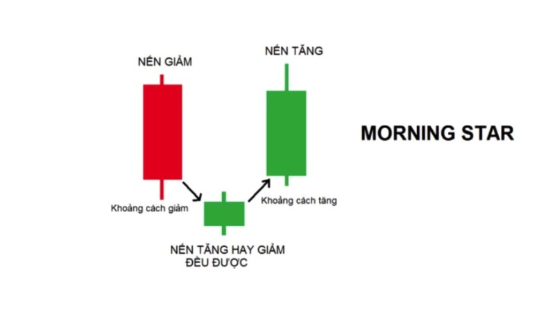 Mô Hình Nến Đảo Chiều Trên Thị Trường Chứng Khoán Việt Nam – Phần 3