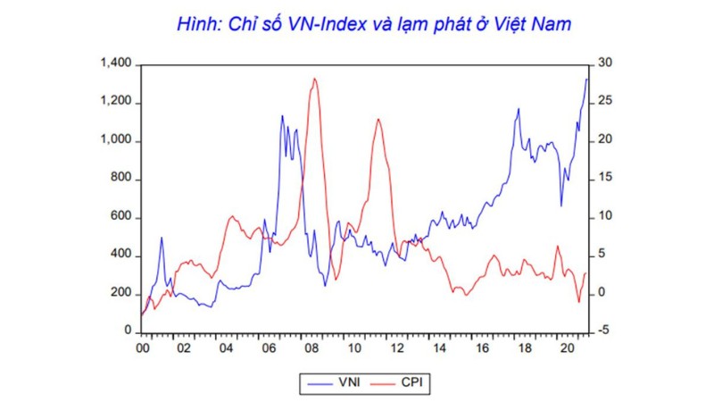 Tác Động Của Lạm Phát Đến Thị Trường Chứng Khoán