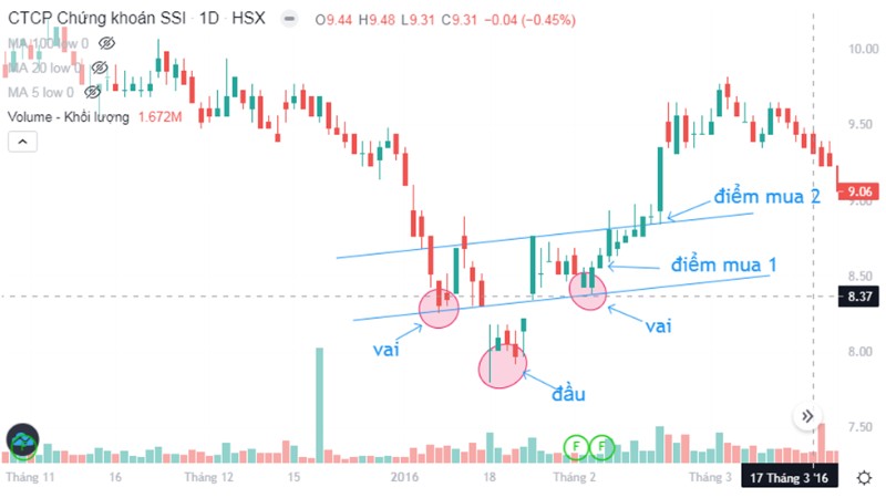 Xác Định Điểm Stoploss Và Điểm Mua Theo Các Mô Hình Giá Đáng Tin Cậy (P2)