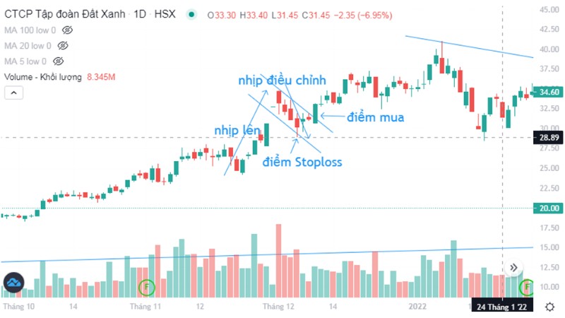 Xác Định Điểm Stoploss Và Điểm Mua Theo Các Mô Hình Giá Đáng Tin Cậy (P2)