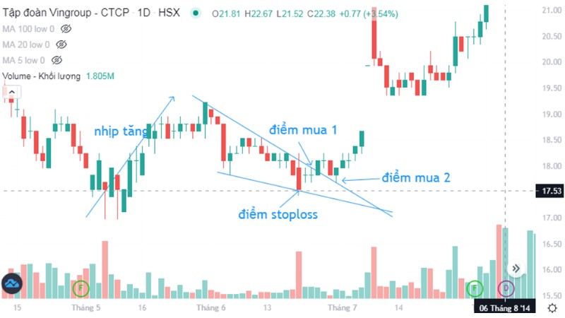 Xác Định Điểm Stoploss Và Điểm Mua Theo Các Mô Hình Giá Đáng Tin Cậy (P2)