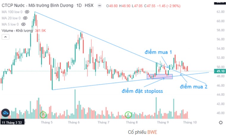 Xác Định Điểm Stoploss Và Điểm Mua Theo Các Mô Hình Giá (P1)