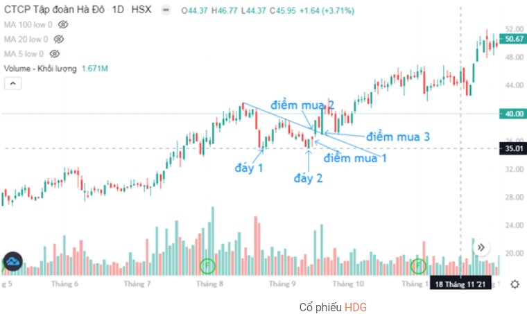 Xác Định Điểm Stoploss Và Điểm Mua Theo Các Mô Hình Giá (P1)